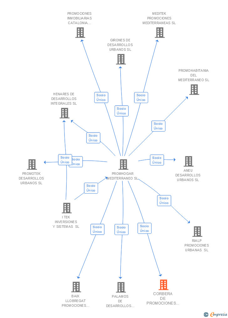 Vinculaciones societarias de CORBERA DE PROMOCIONES MEDITERRANEAS SL