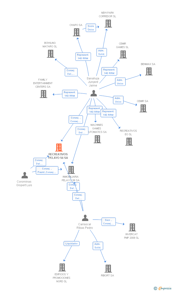Vinculaciones societarias de RECREATIVOS PELAYO 56 SA