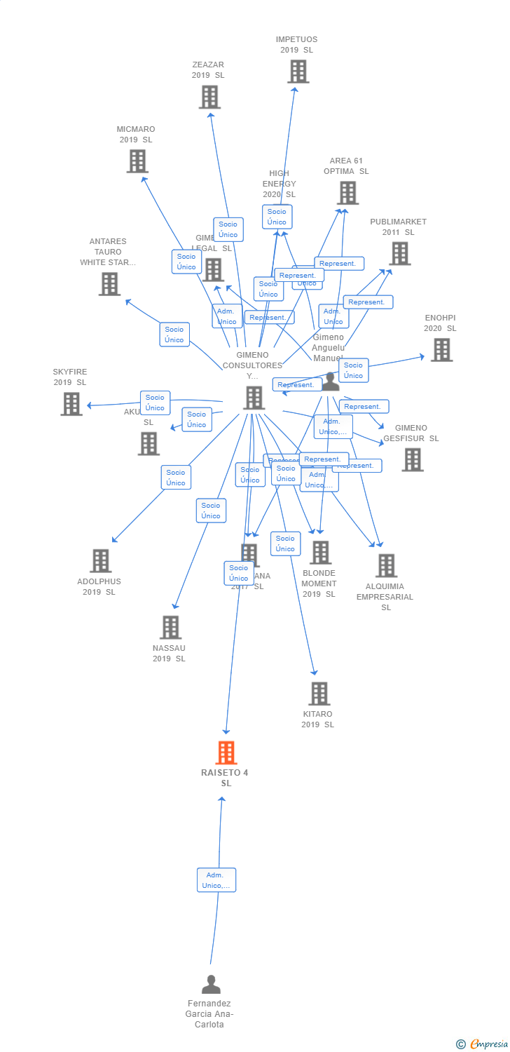 Vinculaciones societarias de RAISETO 4 SL