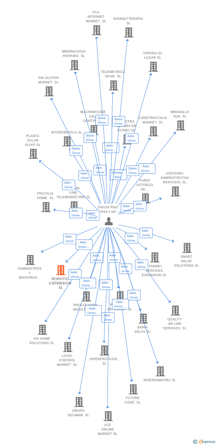 Vinculaciones societarias de ROBOTIC EXPANSION SL
