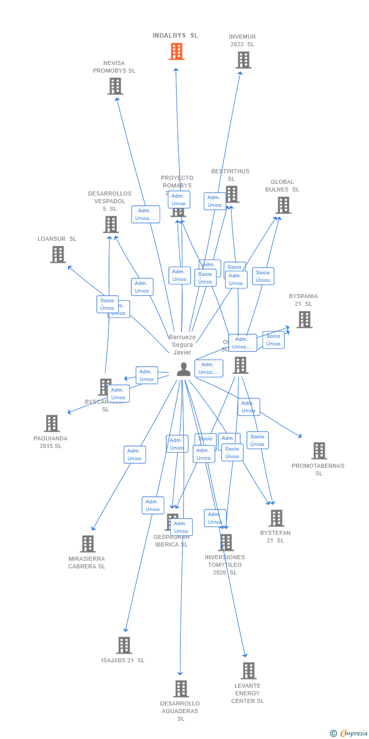Vinculaciones societarias de INDALBYS SL