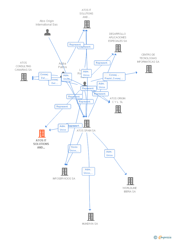 Vinculaciones societarias de ATOS IT SOLUTIONS AND SERVICES IBERIA SL
