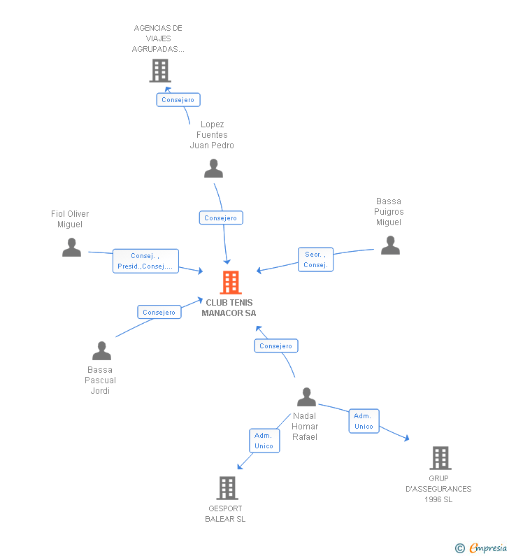 Vinculaciones societarias de CLUB TENIS MANACOR SA