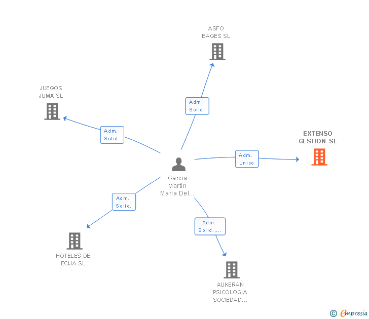 Vinculaciones societarias de EXTENSO GESTION SL