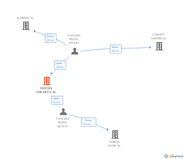 Vinculaciones societarias de FRUTAS CHICUELO SL