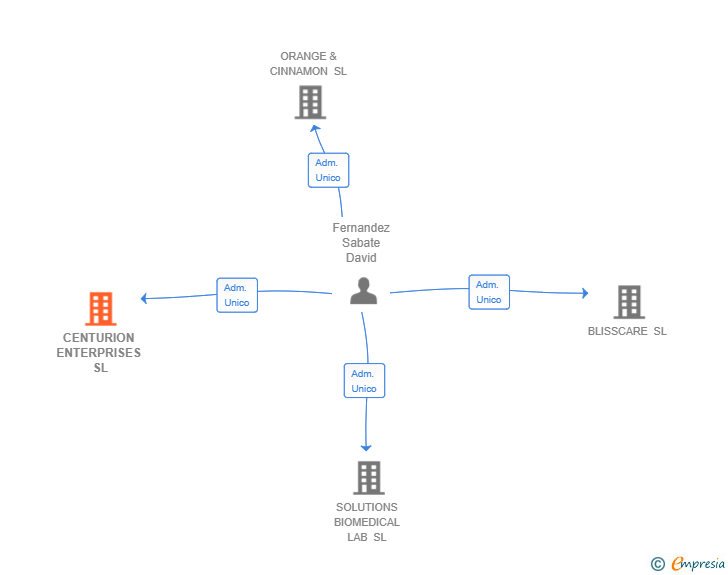 Vinculaciones societarias de CENTURION ENTERPRISES SL