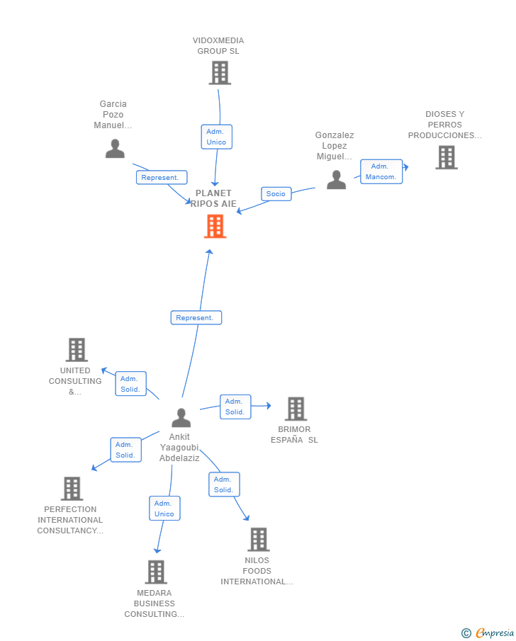 Vinculaciones societarias de PLANET RIPOS AIE