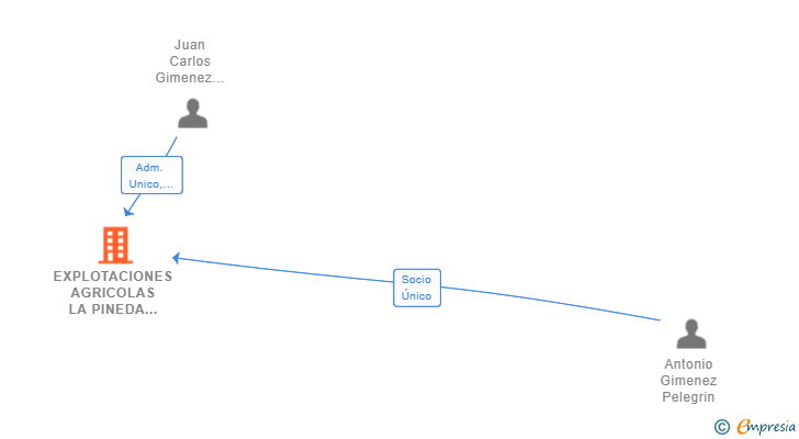 Vinculaciones societarias de EXPLOTACIONES AGRICOLAS LA PINEDA SL