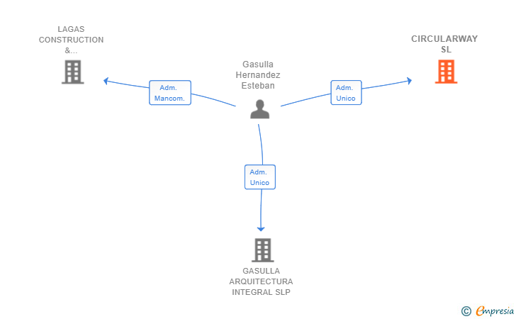 Vinculaciones societarias de CIRCULARWAY SL