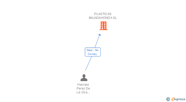 Vinculaciones societarias de PLASTICAS MAJADAHONDA SL
