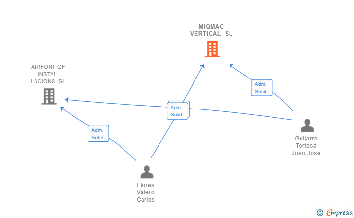 Vinculaciones societarias de MIQMAC VERTICAL SL
