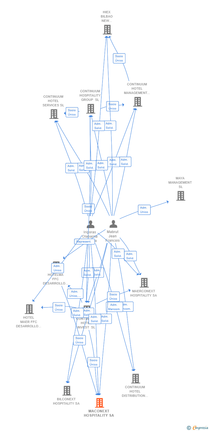 Vinculaciones societarias de MACONEXT HOSPITALITY SA