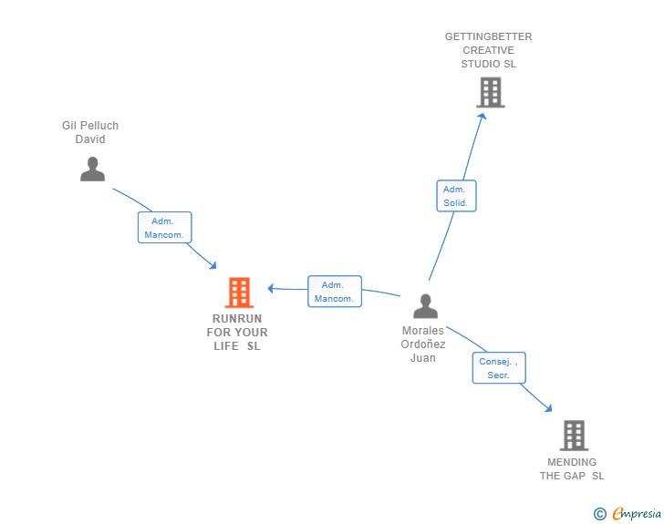 Vinculaciones societarias de RUNRUN FOR YOUR LIFE SL