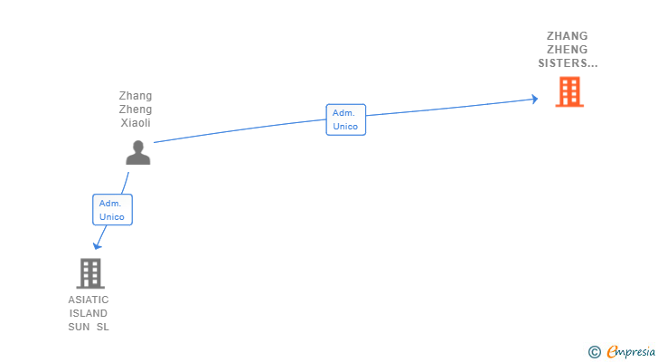 Vinculaciones societarias de ZHANG ZHENG SISTERS BUSINESS SL