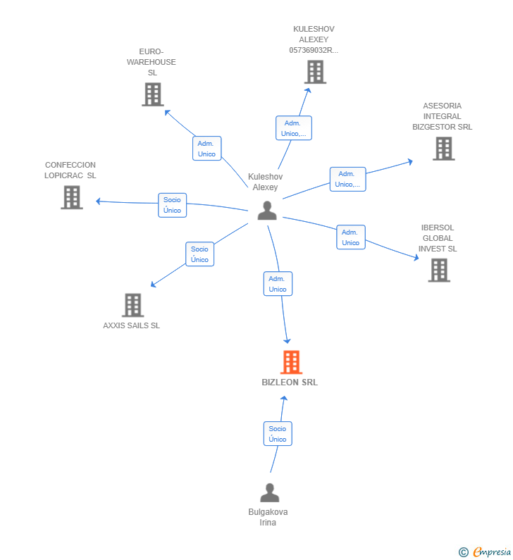 Vinculaciones societarias de BIZLEON SRL
