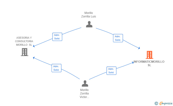 Vinculaciones societarias de INFORMATICMORILLO SL