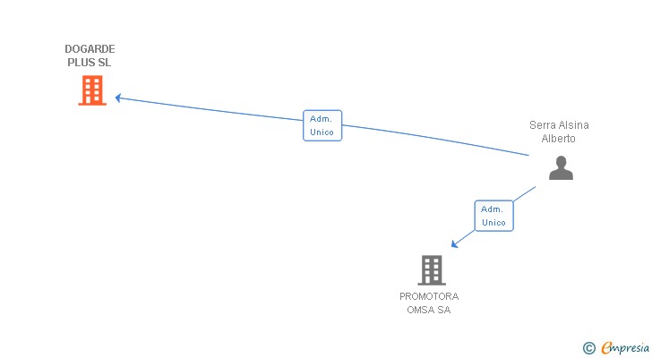 Vinculaciones societarias de DOGARDE PLUS SL