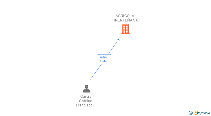 Vinculaciones societarias de AGRICOLA TINERFEÑA SA