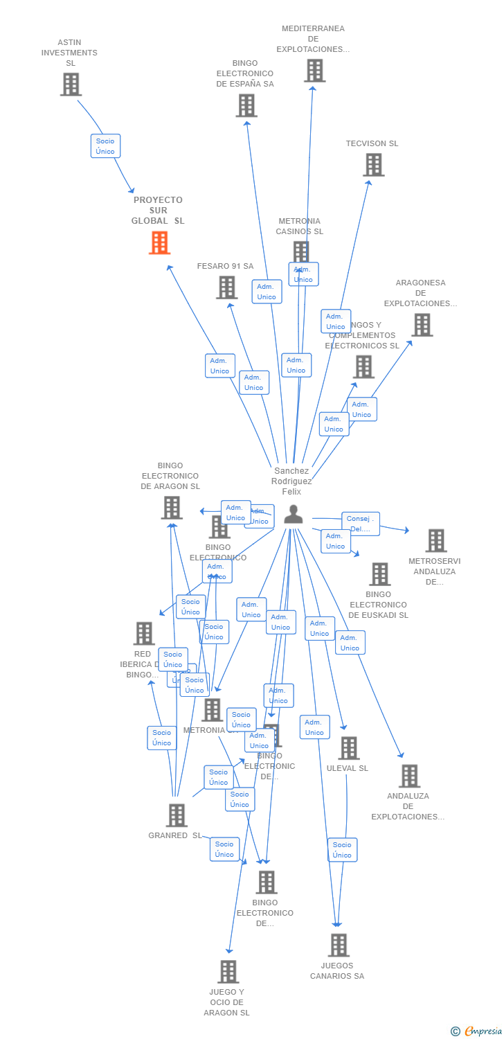 Vinculaciones societarias de PROYECTO SUR GLOBAL SL