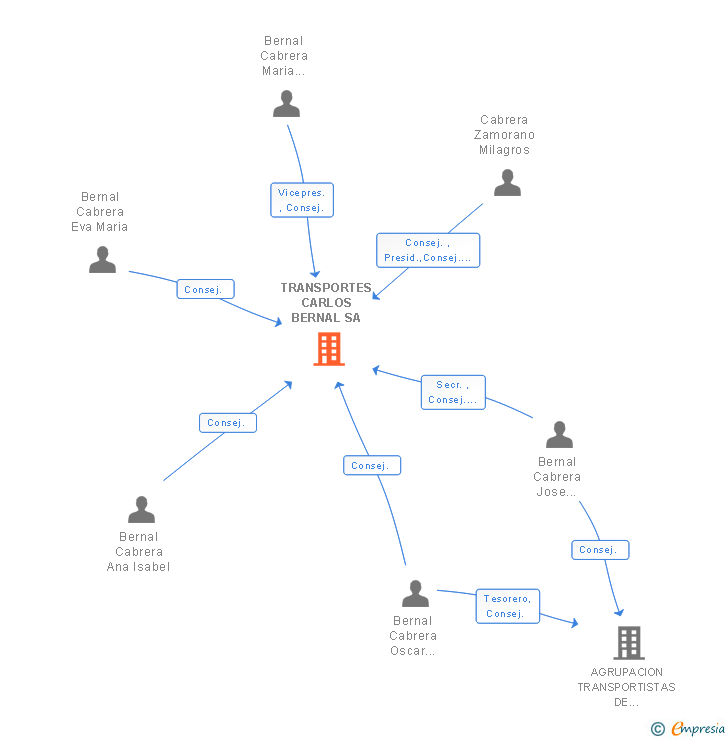 Vinculaciones societarias de TRANSPORTES CARLOS BERNAL SA