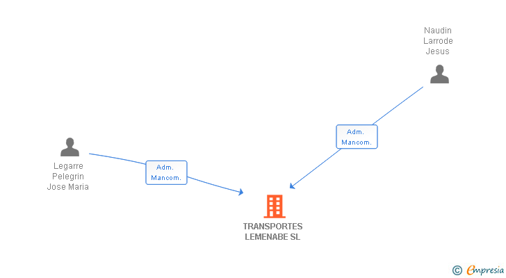 Vinculaciones societarias de TRANSPORTES LEMENABE SL