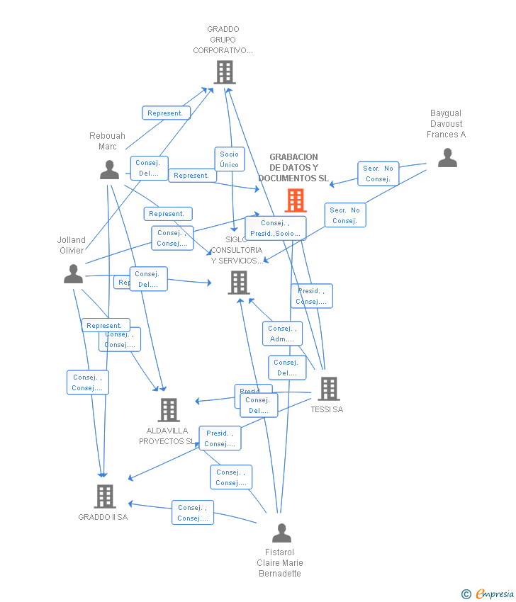 Vinculaciones societarias de GRABACION DE DATOS Y DOCUMENTOS SL