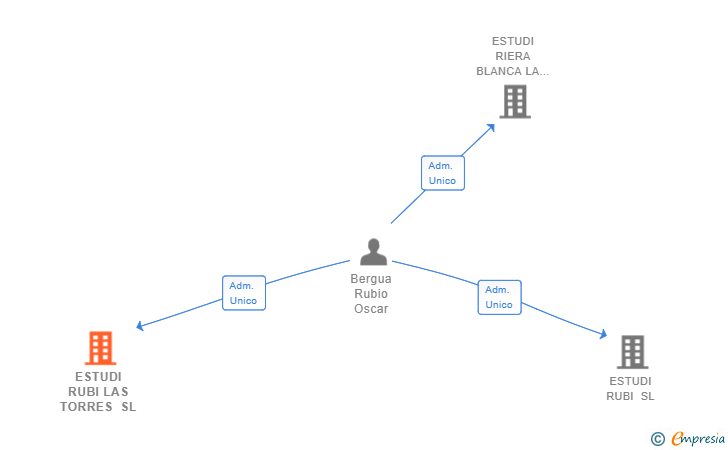 Vinculaciones societarias de ESTUDI RUBI LAS TORRES SL