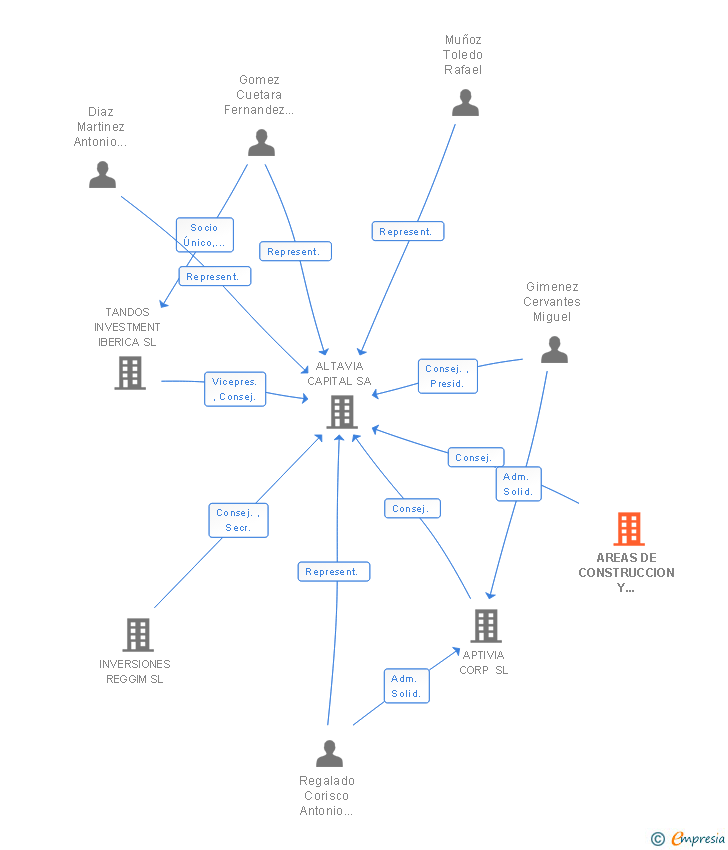 Vinculaciones societarias de AREAS DE CONSTRUCCION Y PROMOCION LEVEL SL