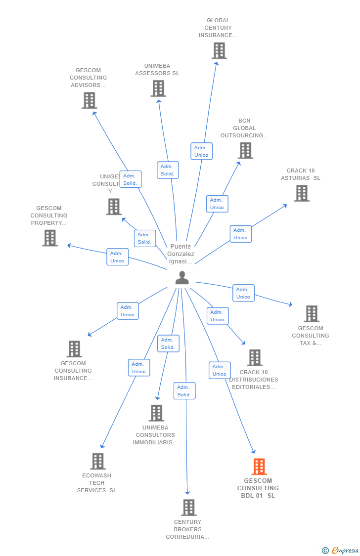 Vinculaciones societarias de GESCOM CONSULTING BDL 01 SL