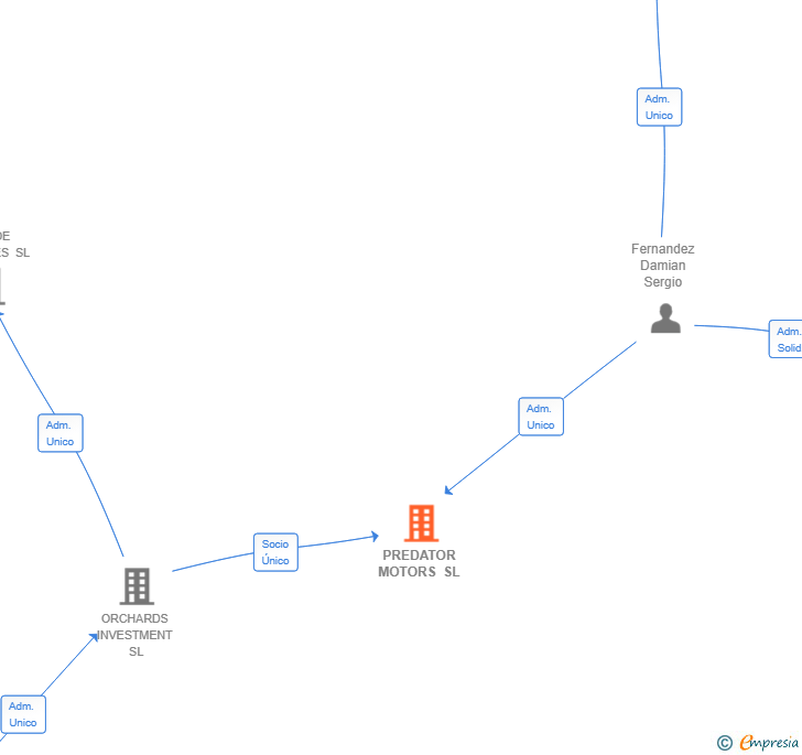 Vinculaciones societarias de PREDATOR MOTORS SL