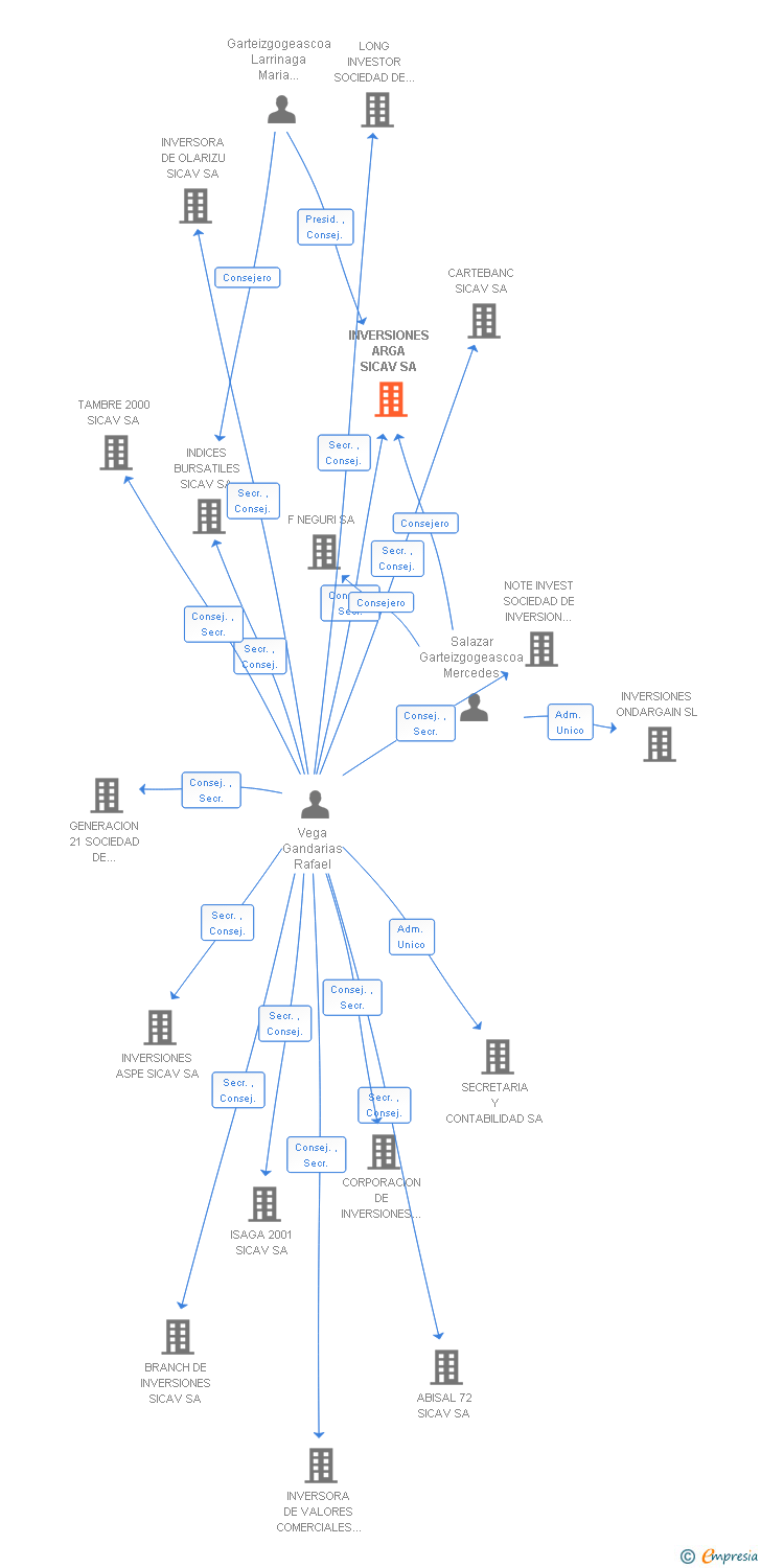 Vinculaciones societarias de INVERSIONES ARGA SL