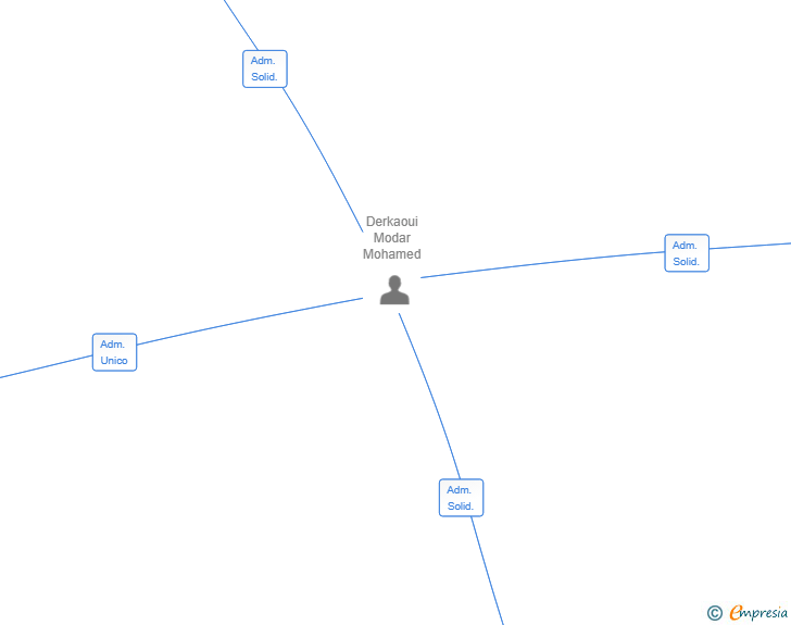 Vinculaciones societarias de BD 777 TRANS SL