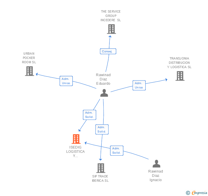 Vinculaciones societarias de ISEDIG LOGISTICA Y DISTRIBUCION SL