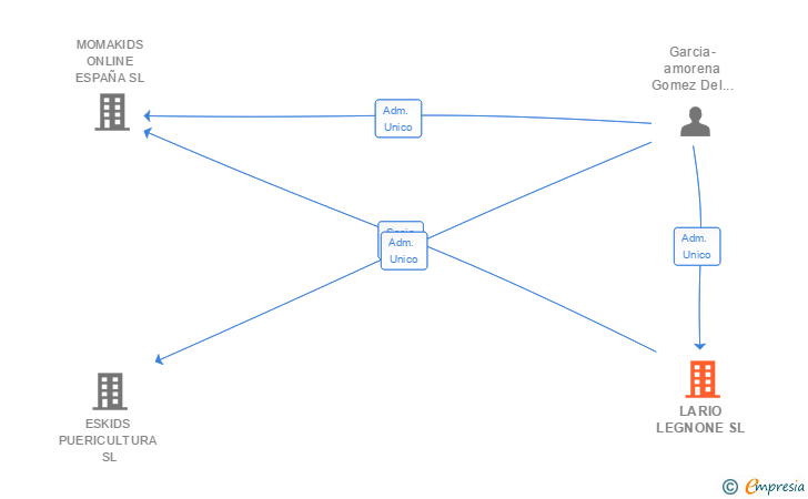 Vinculaciones societarias de LARIO LEGNONE SL