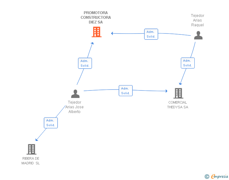Vinculaciones societarias de PROMOTORA CONSTRUCTORA DIEZ SL