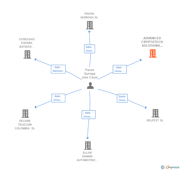 Vinculaciones societarias de ADVANCED CRYPTOTECH SOLUTIONS SL
