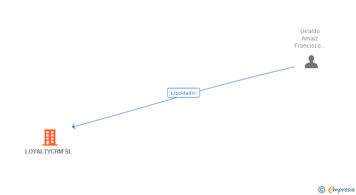 Vinculaciones societarias de LOYALTYCRM SL