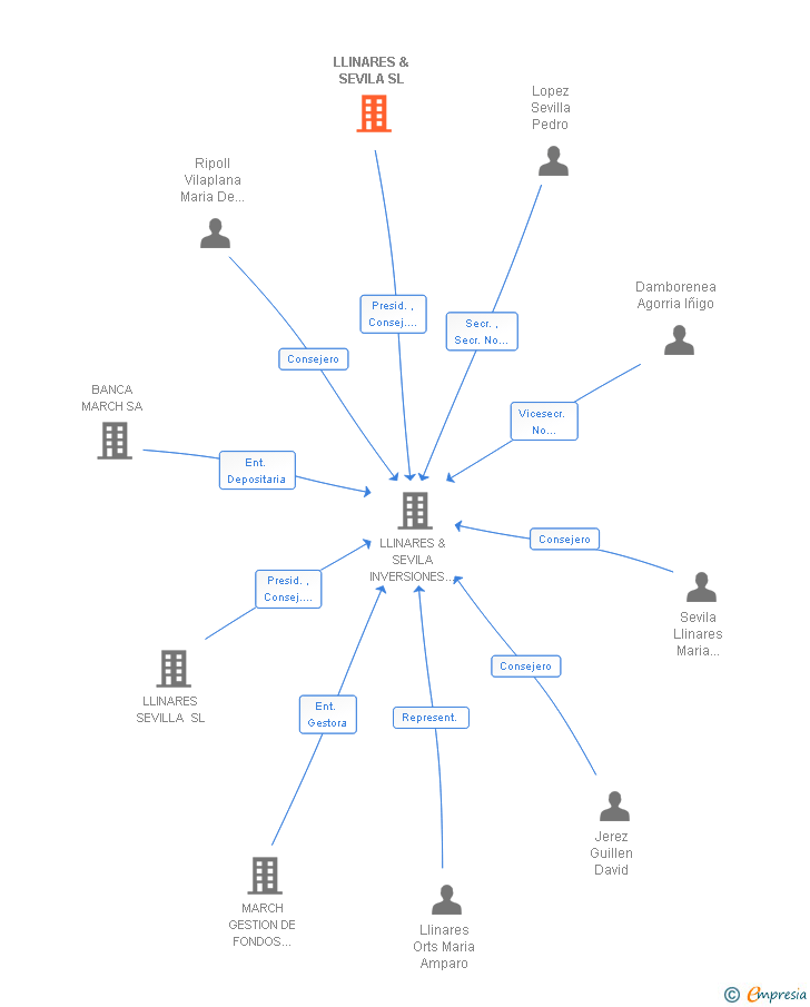 Vinculaciones societarias de LLINARES & SEVILA SL