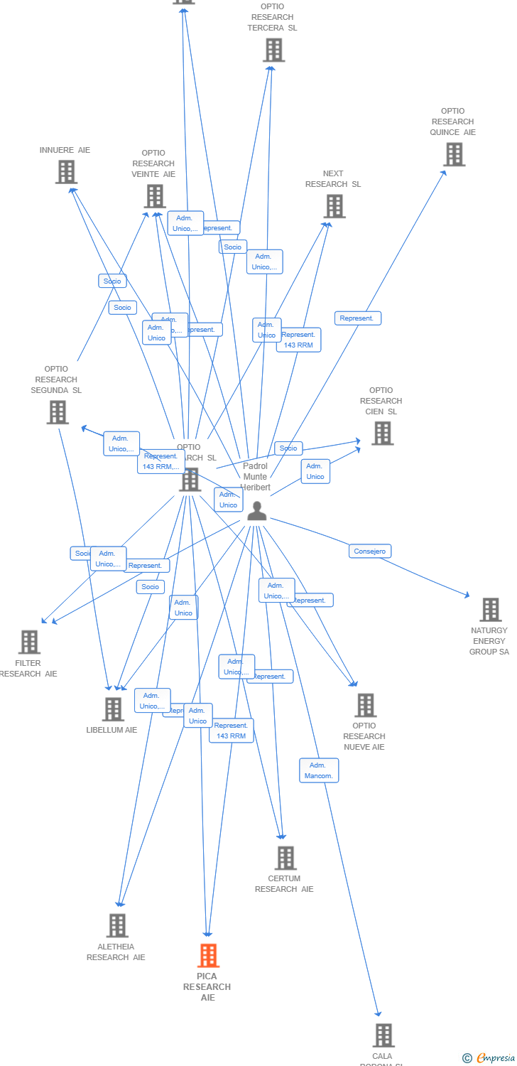 Vinculaciones societarias de PICA RESEARCH AIE