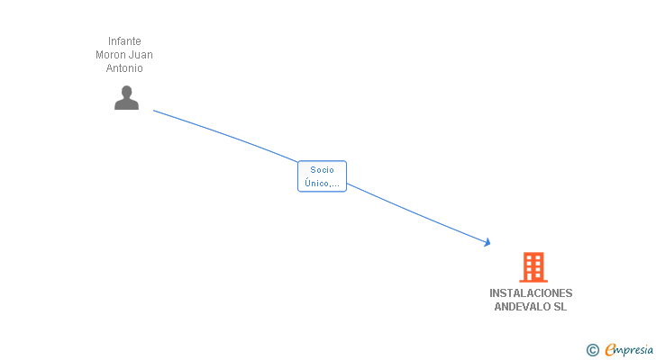 Vinculaciones societarias de INSTALACIONES ANDEVALO SL