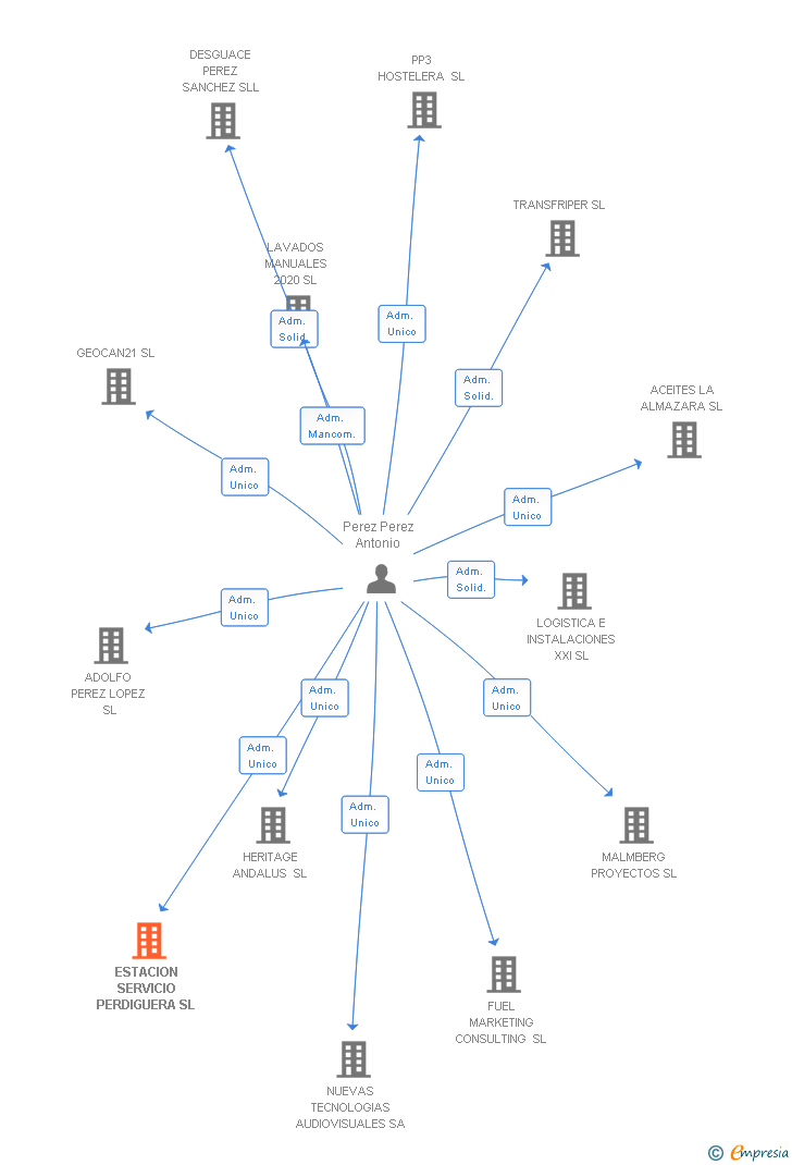Vinculaciones societarias de ESTACION SERVICIO PERDIGUERA SL