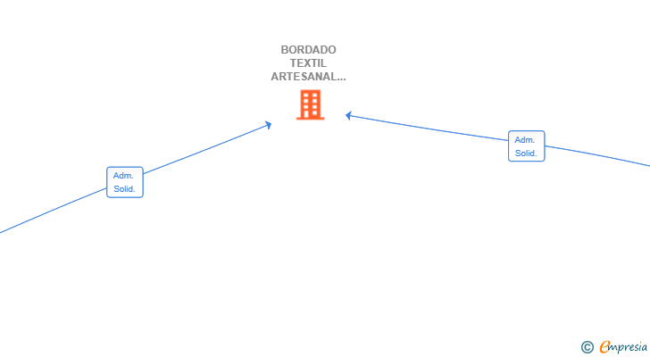 Vinculaciones societarias de BORDADO TEXTIL ARTESANAL E INDUSTRIAL SL