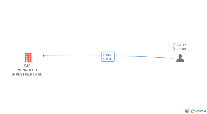 Vinculaciones societarias de FJC WINGFIELD INVESTMENTS SL