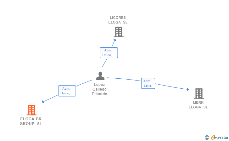 Vinculaciones societarias de ELOGA BR GROUP SL