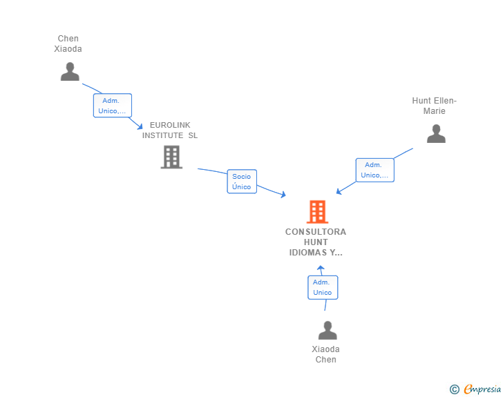 Vinculaciones societarias de CONSULTORA HUNT IDIOMAS Y FORMACION SL