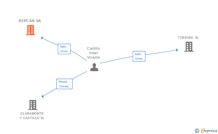 Vinculaciones societarias de REPCAR SA