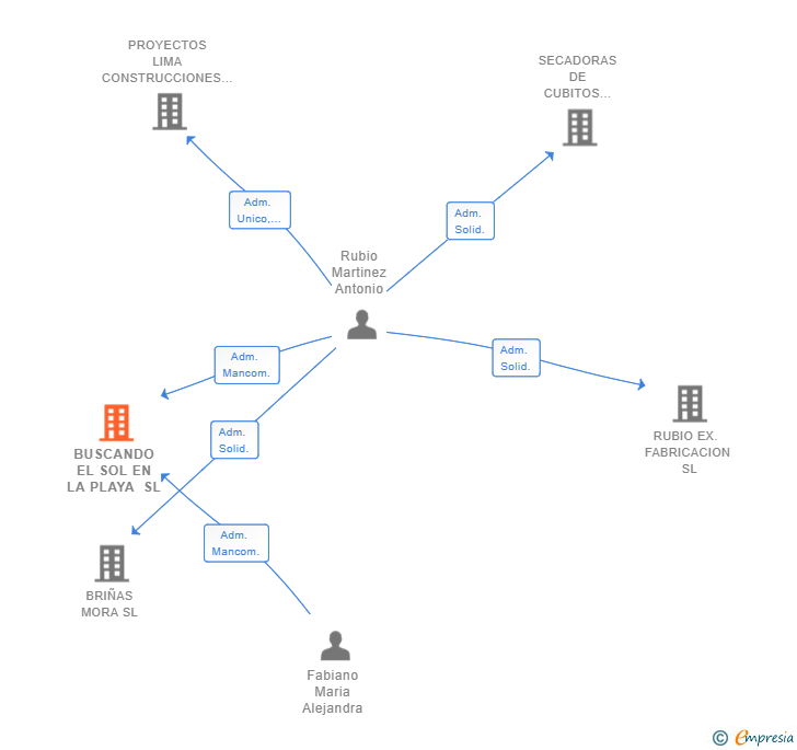 Vinculaciones societarias de BUSCANDO EL SOL EN LA PLAYA SL