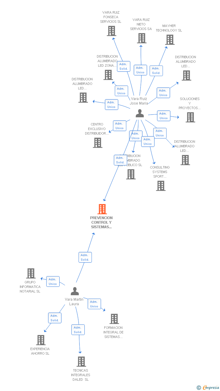 Vinculaciones societarias de PREVENCION CONTROL Y SISTEMAS DE SEGURIDAD SL
