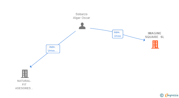 Vinculaciones societarias de IMAGINE SQUARE SL