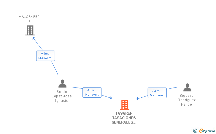 Vinculaciones societarias de TASAREP TASACIONES GENERALES SL